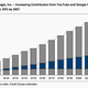 Image for article titled YouTube’s new paid service might become Google’s big growth driver
